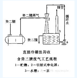 技術(shù):VOCs處理之冷凝法(脫除和回收)