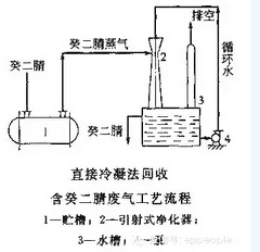 技術(shù):VOCs處理之冷凝法(脫除和回收)